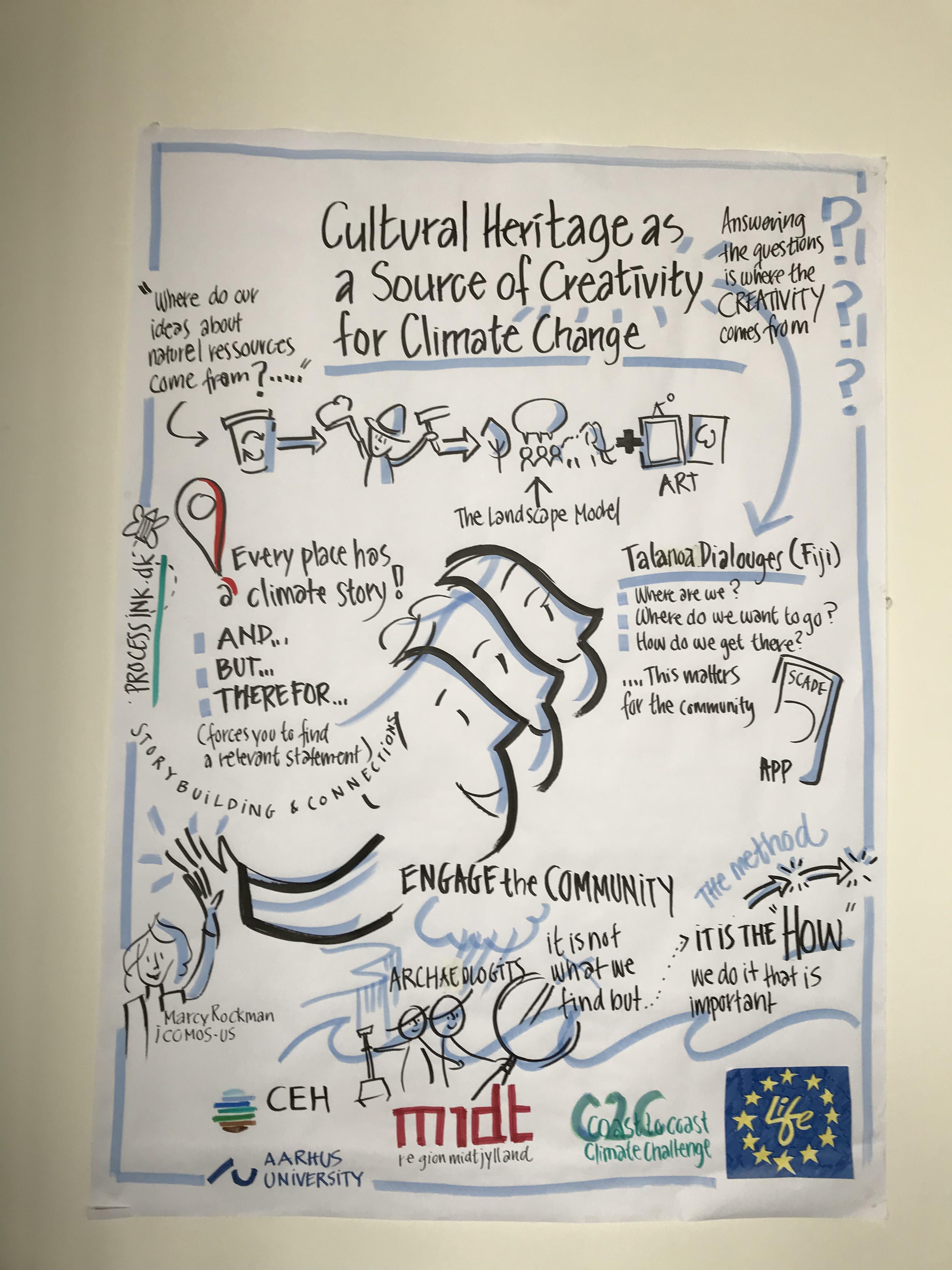 Tegning af oplægget Cultural Heritage as a source of creativity for climate change